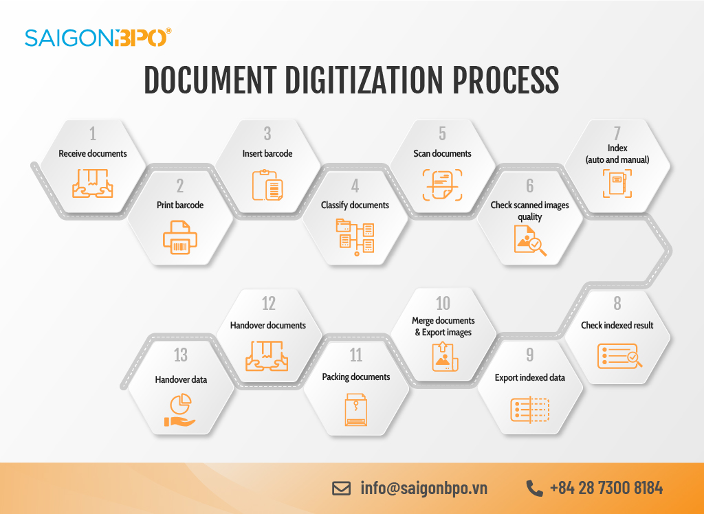document digitization process SAIGON BPO 